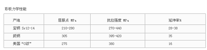 拱形屋面彩涂卷力学性能